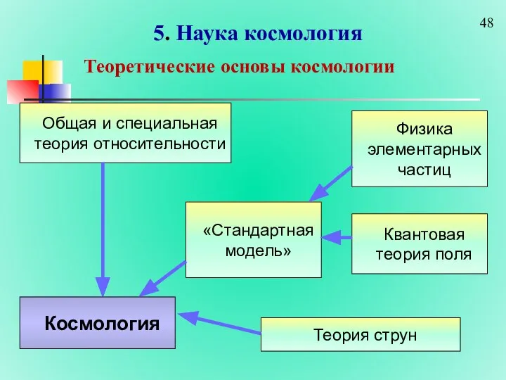 Теоретические основы космологии Общая и специальная теория относительности Квантовая теория поля