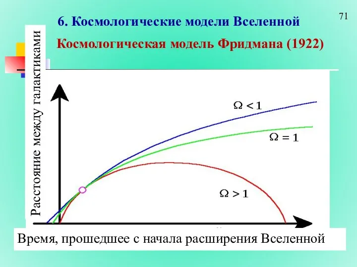 6. Космологические модели Вселенной Космологическая модель Фридмана (1922) Расстояние между галактиками