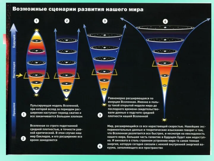 2. Космологические модели Вселенной Космологическая модель Фридмана (1922)