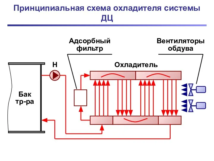 Принципиальная схема охладителя системы ДЦ Н Бак тр-ра Адсорбный фильтр Охладитель Вентиляторыобдува