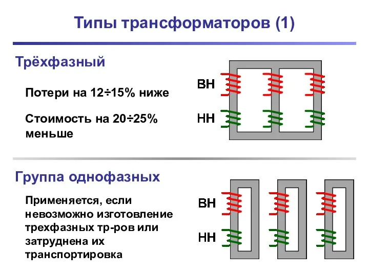 Типы трансформаторов (1) Трёхфазный Группа однофазных Потери на 12÷15% ниже Стоимость