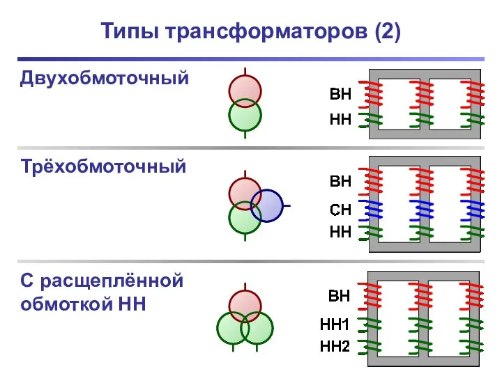 Типы трансформаторов (2) Двухобмоточный Трёхобмоточный С расщеплённой обмоткой НН