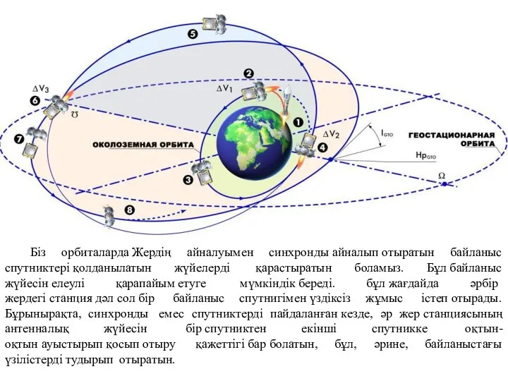 Біз орбиталарда Жердің айналуымен синхронды айналып отыратын байланыс спутниктері қолданылатын жүйелерді