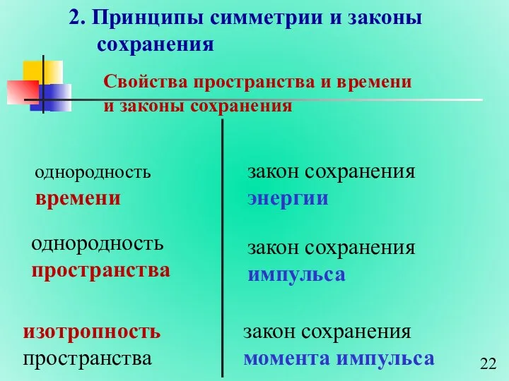 2. Принципы симметрии и законы сохранения Свойства пространства и времени и