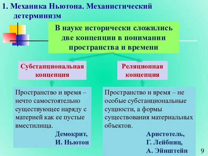 Субстанциональная концепция В науке исторически сложились две концепции в понимании пространства