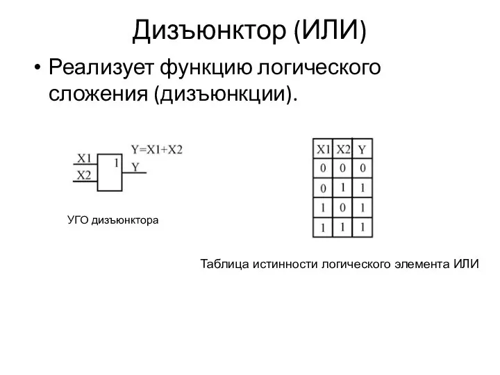 Дизъюнктор (ИЛИ) Реализует функцию логического сложения (дизъюнкции). УГО дизъюнктора Таблица истинности логического элемента ИЛИ