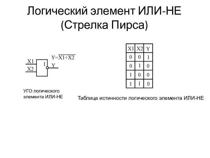 Логический элемент ИЛИ-НЕ (Стрелка Пирса) УГО логического элемента ИЛИ-НЕ Таблица истинности логического элемента ИЛИ-НЕ