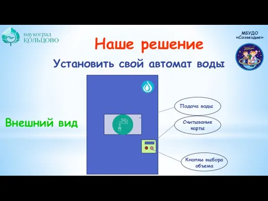 Наше решение Установить свой автомат воды Внешний вид Подача воды Считывание карты Кнопки выбора объема