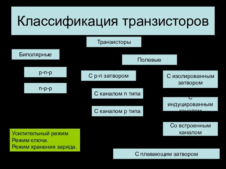 Классификация транзисторов [править | править вики-текст] Транзисторы Биполярные p-n-p n-p-p Полевые