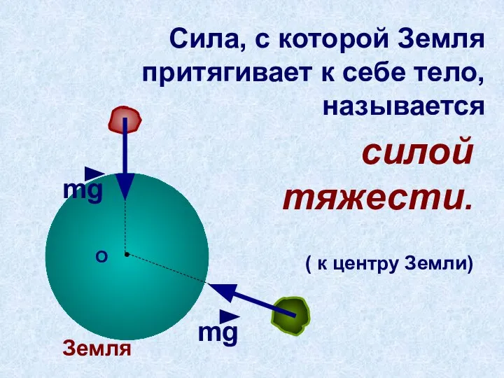 Сила, с которой Земля притягивает к себе тело, называется силой тяжести.