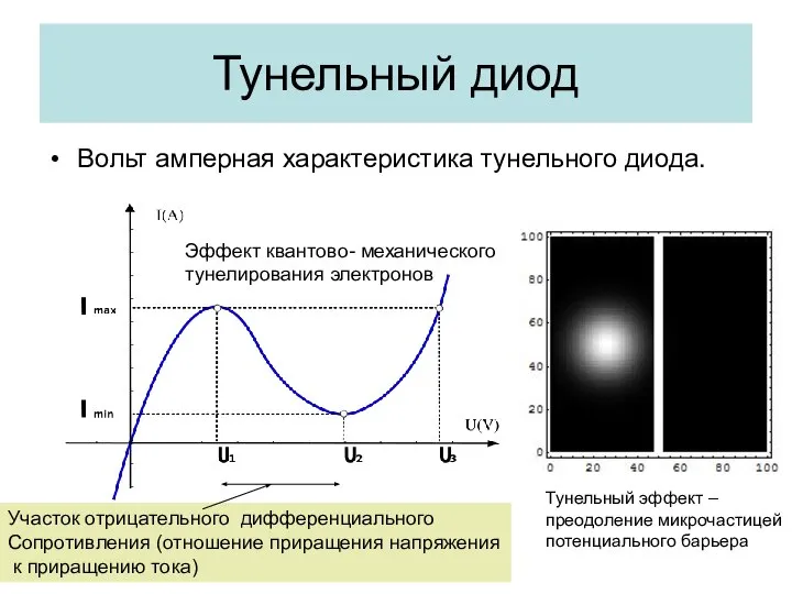 Тунельный диод Вольт амперная характеристика тунельного диода. Тунельный эффект – преодоление