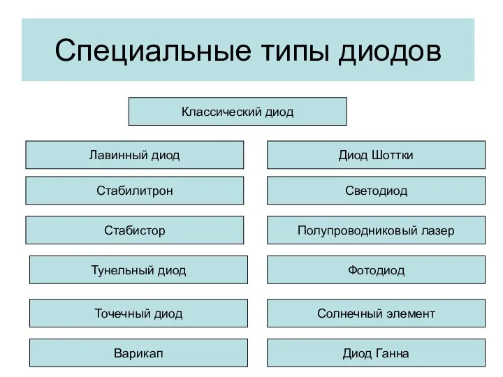 Диод Шоттки Стабилитрон Специальные типы диодов Светодиод Стабистор Тунельный диод Точечный