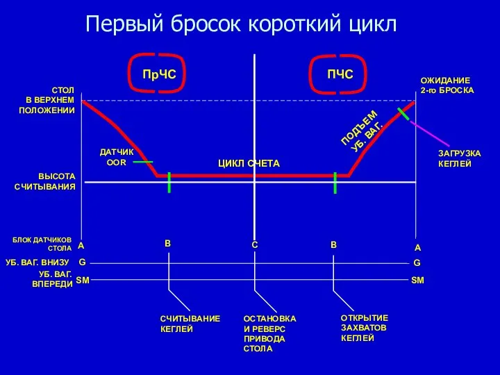 Первый бросок короткий цикл ЦИКЛ СЧЕТА ПОДЪЕМ УБ. ВАГ. ОЖИДАНИЕ 2-го