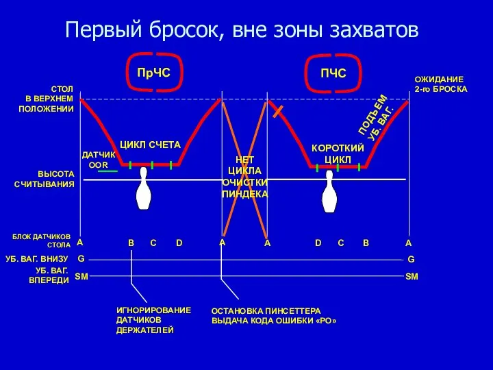 Первый бросок, вне зоны захватов КОРОТКИЙ ЦИКЛ ПОДЪЕМ УБ. ВАГ. A