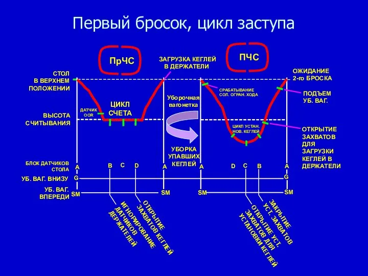 Первый бросок, цикл заступа ЗАГРУЗКА КЕГЛЕЙ В ДЕРЖАТЕЛИ ОТКРЫТИЕ ЗАХВАТОВ КЕГЛЕЙ