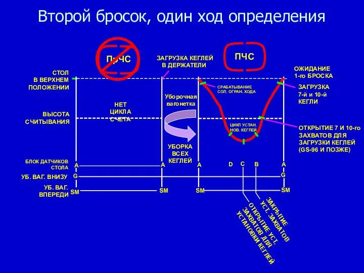 Второй бросок, один ход определения НЕТ ЦИКЛА СЧЕТА A SM A