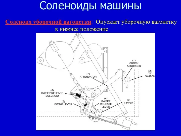 Соленоиды машины Соленоид уборочной вагонетки: Опускает уборочную вагонетку в нижнее положение