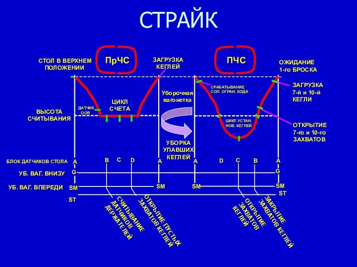 СТРАЙК ЗАГРУЗКА КЕГЛЕЙ ОТКРЫТИЕ ПУСТЫХ ЗАХВАТОВ КЕГЛЕЙ ЗАКРЫТИЕ ЗАХВАТОВ КЕГЛЕЙ ОТКРЫТИЕ