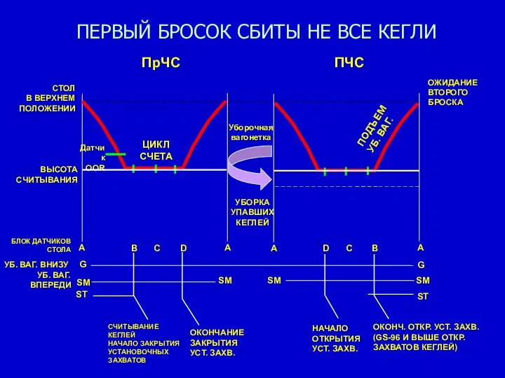 ПЕРВЫЙ БРОСОК СБИТЫ НЕ ВСЕ КЕГЛИ СТОЛ В ВЕРХНЕМ ПОЛОЖЕНИИ ПрЧС