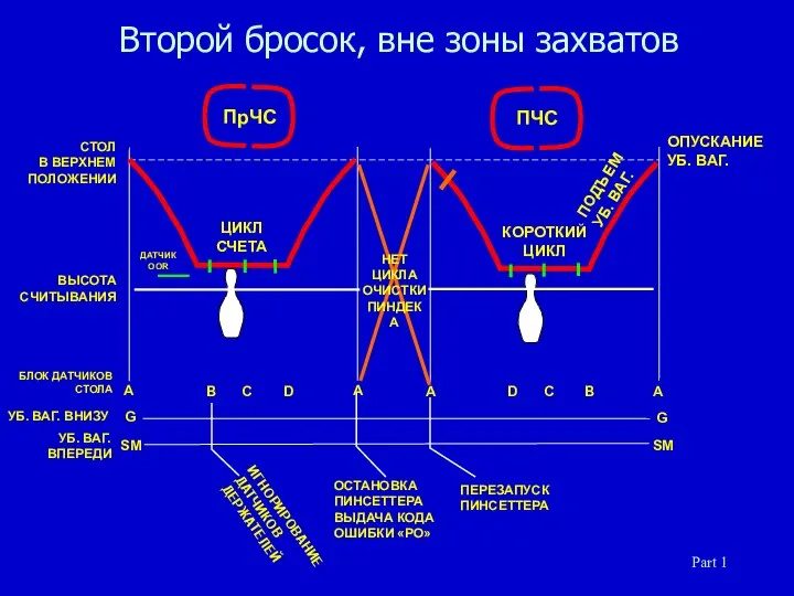 Второй бросок, вне зоны захватов ОПУСКАНИЕ УБ. ВАГ. A G B