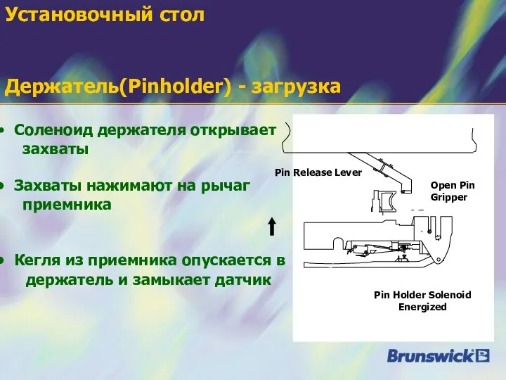 Соленоид держателя открывает захваты Захваты нажимают на рычаг приемника Кегля из