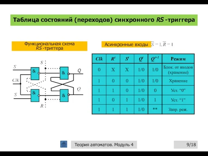 Таблица состояний (переходов) синхронного RS -триггера /18 Теория автоматов. Модуль 4