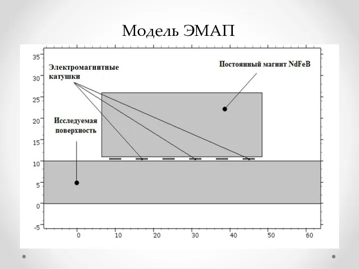 Модель ЭМАП