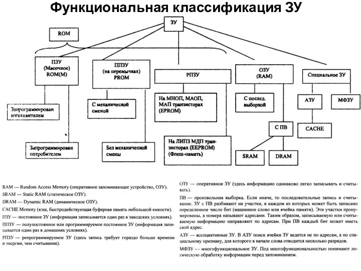 Функциональная классификация ЗУ