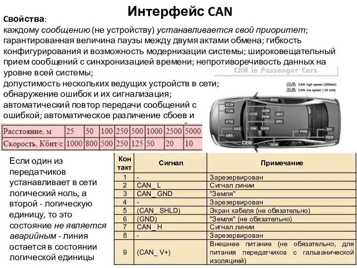 Интерфейс CAN Cвойства: каждому сообщению (не устройству) устанавливается свой приоритет; гарантированная