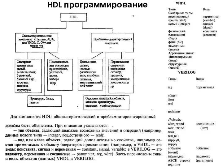 HDL программирование