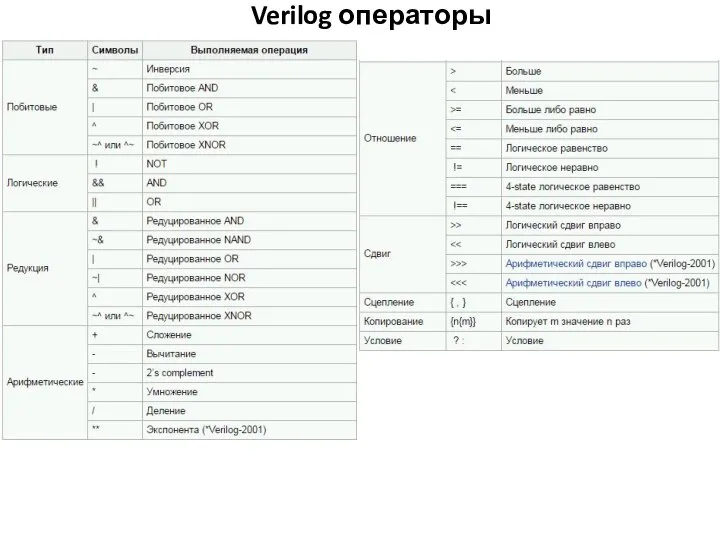 Verilog операторы