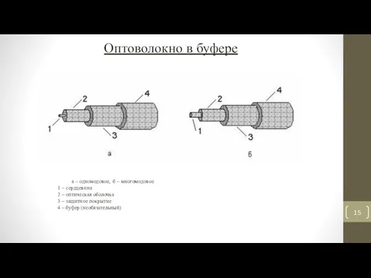 Оптоволокно в буфере а – одномодовое, б – многомодовое 1 –