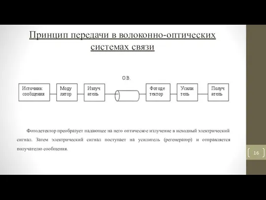 Принцип передачи в волоконно-оптических системах связи Фотодетектор преобразует падающее на него