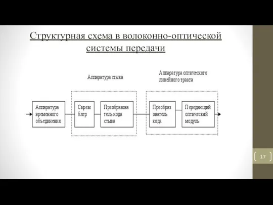 Структурная схема в волоконно-оптической системы передачи