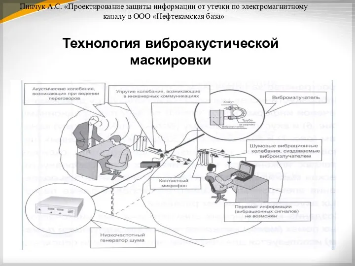 Пинчук А.С. «Проектирование защиты информации от утечки по электромагнитному каналу в