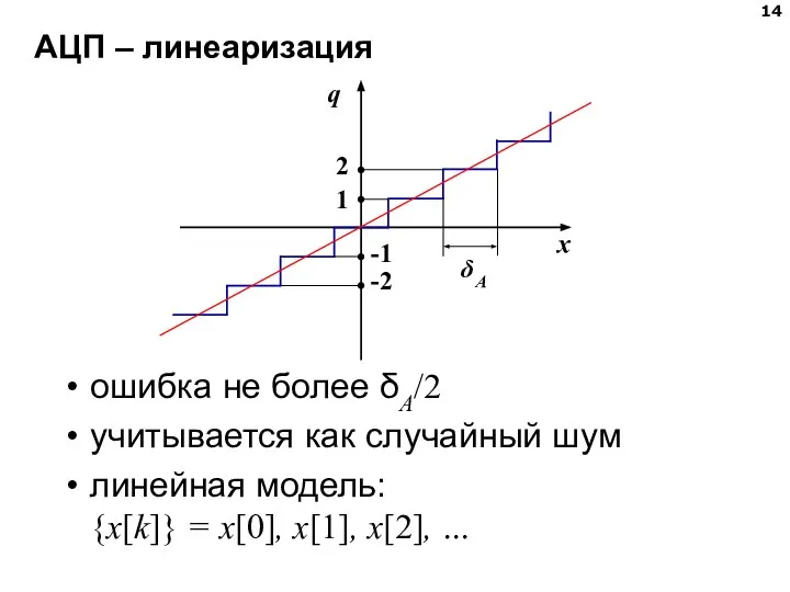 АЦП – линеаризация ошибка не более δA/2 учитывается как случайный шум