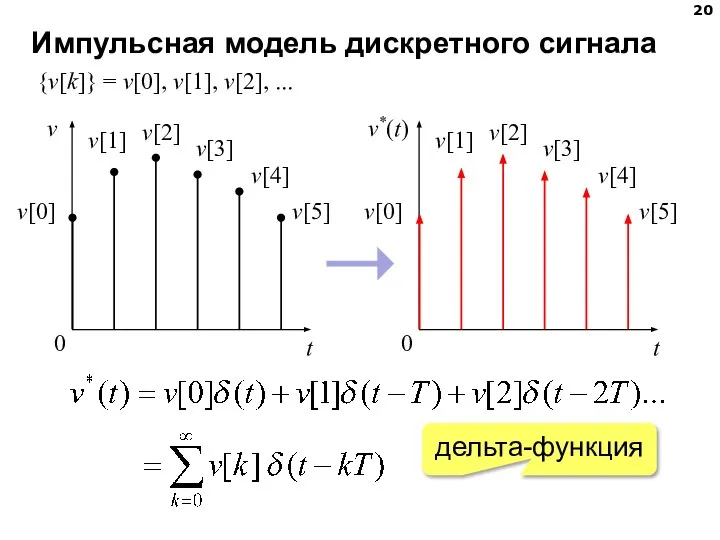 Импульсная модель дискретного сигнала {v[k]} = v[0], v[1], v[2], ... дельта-функция