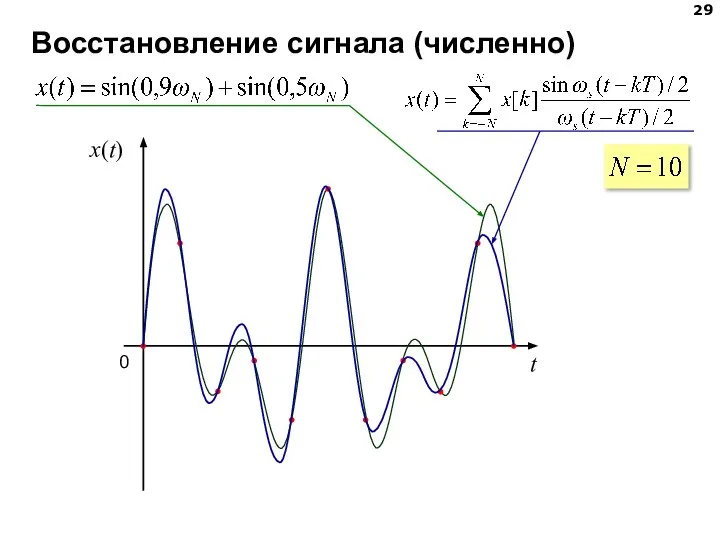 Восстановление сигнала (численно)