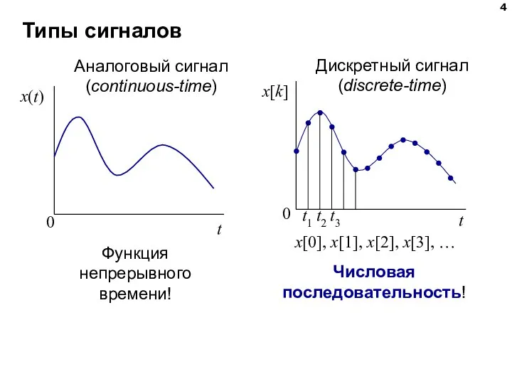 Типы сигналов x[0], x[1], x[2], x[3], … Функция непрерывного времени! Числовая последовательность!