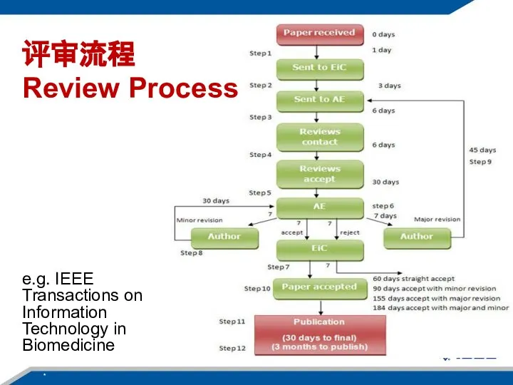 评审流程 Review Process * e.g. IEEE Transactions on Information Technology in Biomedicine