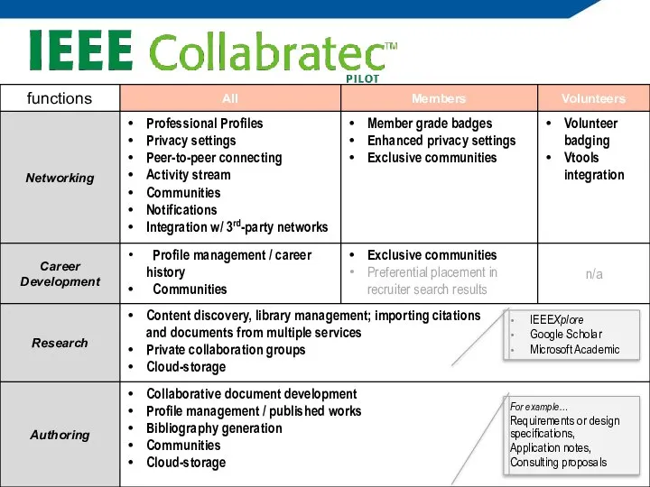 * IEEEXplore Google Scholar Microsoft Academic For example… Requirements or design specifications, Application notes, Consulting proposals