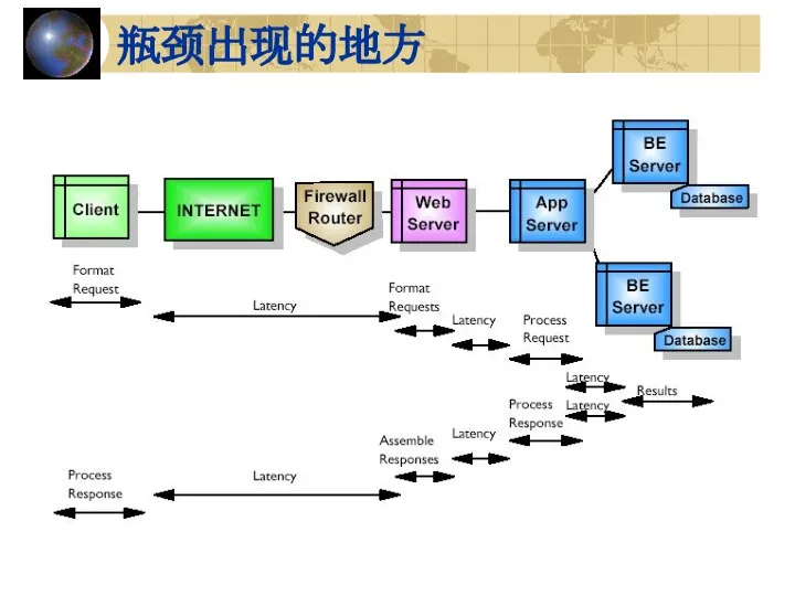 瓶颈出现的地方