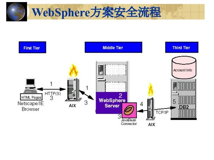 WebSphere方案安全流程