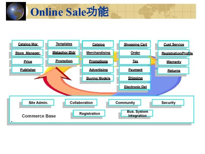 Online Sale功能