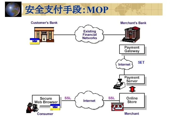 安全支付手段：MOP