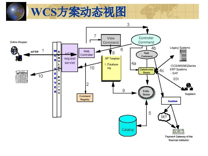 WCS方案动态视图