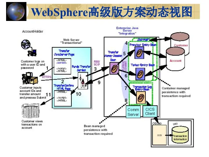 WebSphere高级版方案动态视图