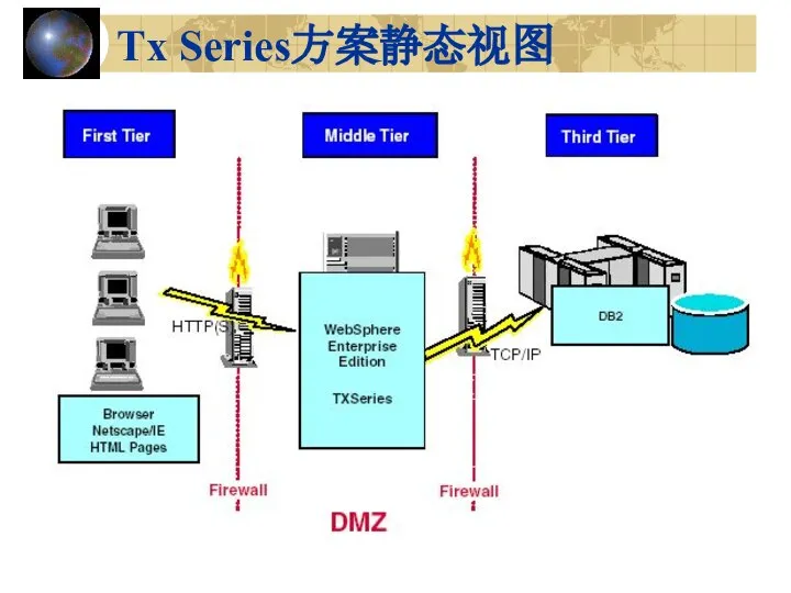 Tx Series方案静态视图