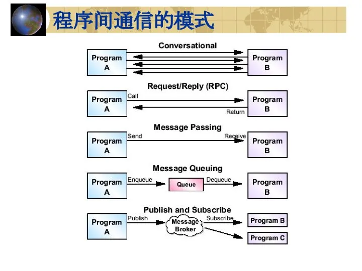 程序间通信的模式