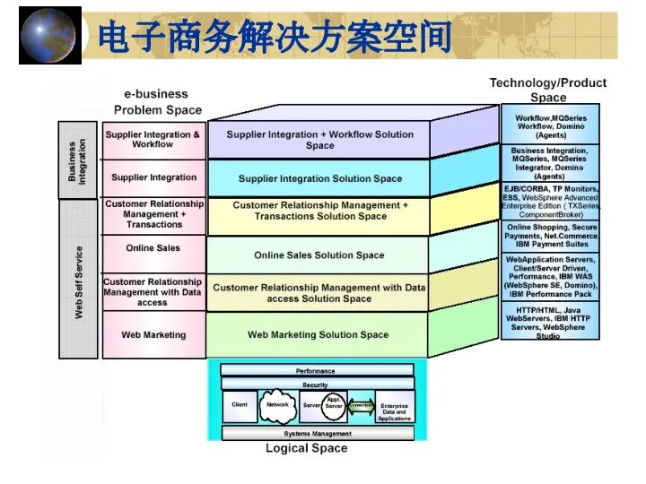 电子商务解决方案空间